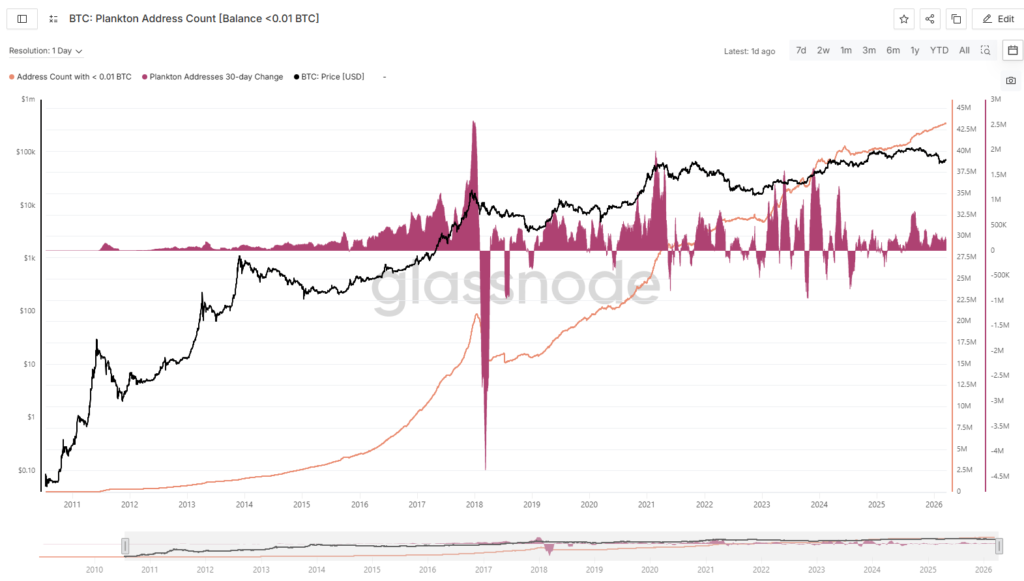 glassnode chart btc plankton address count (balance <0.01 BTC) ai agents bitcoin adoption