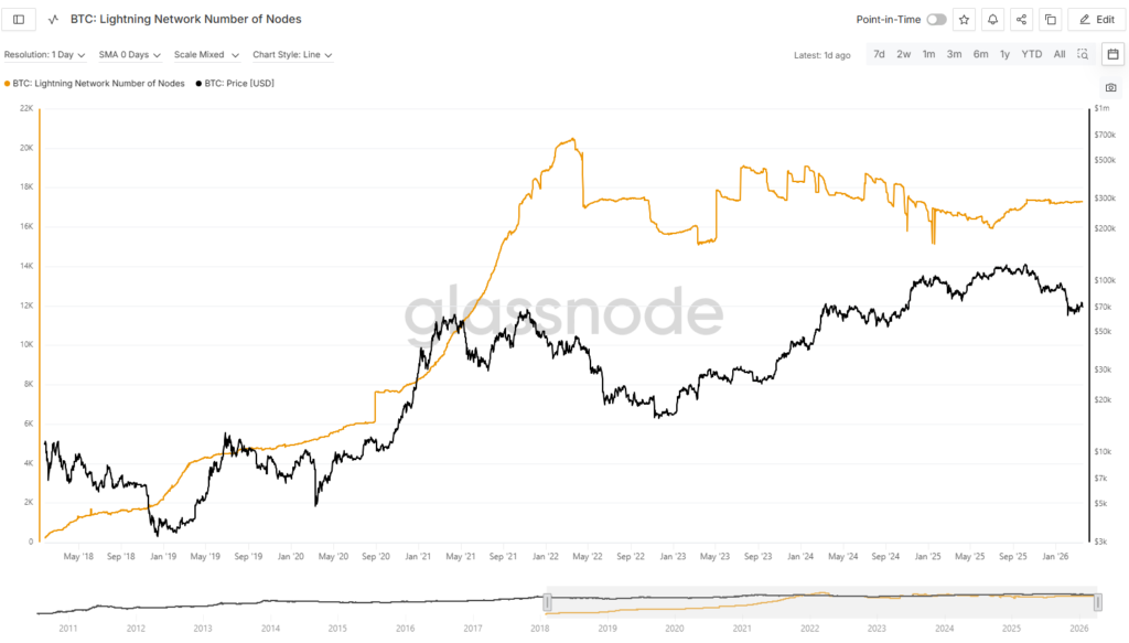 glassnode chart number of nodes btc lightning network